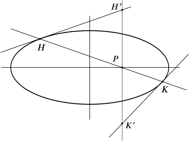 The ellipse, the point P and the chord HK all marked. Tangents to the ellipse at H and K are drawn, the major axis is taken as horizontal, and a vertical line is drawn through P which intersects both tangents.
