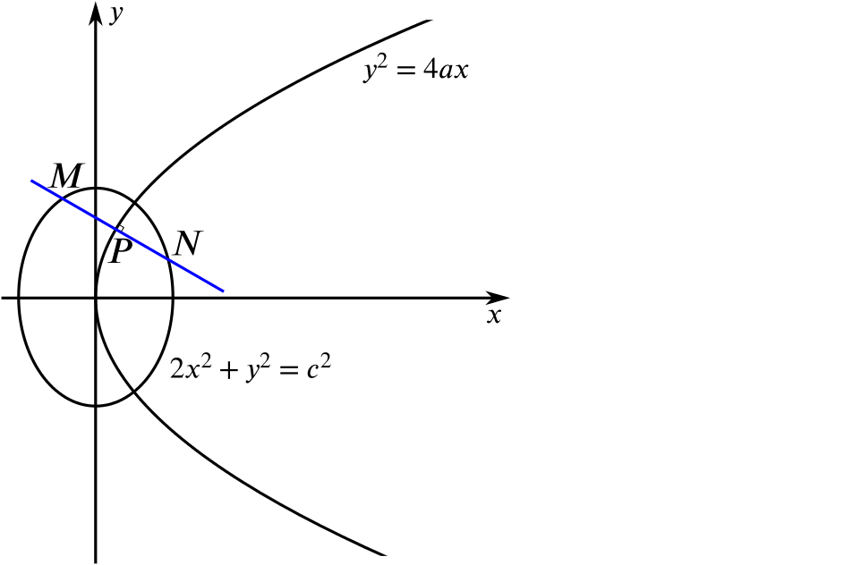 The parabola and ellipse specified, with point P and normal to P drawn. This meets the ellipse at points labelled M and N.