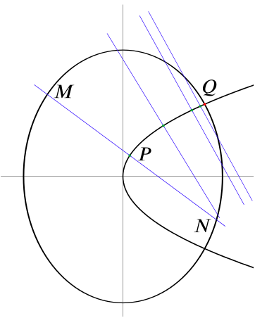 The ellipse and the parabola with a normal through P for different points P on the parabola approaching Q, a point of intersection of the parabola with the ellipse. As the normals get closer to Q, they start to resemble tangents to the ellipse.
