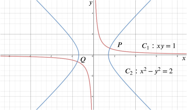 Graph of the two curves. One is the graph of y = 1 over x, and the other is a curve existing only for x values of magnitude greater than or equal to root 2, with two branches. It is symmetrical in the x axis, and as x tends to plus or minus infinity, the branches tend to plus or minus infinity too.