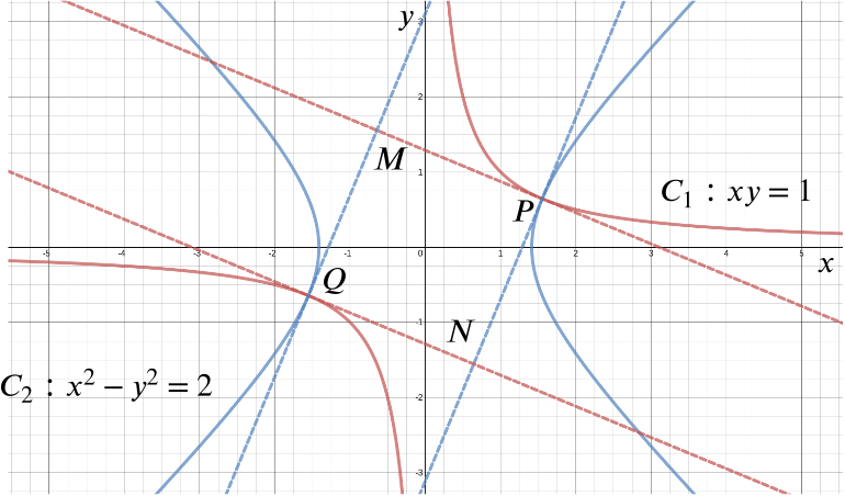The two curves with P, Q, the tangents, M and N all marked.