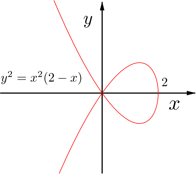 Sketch graph of the curve defined by the equation y squared equals x squared times 2 minus x.