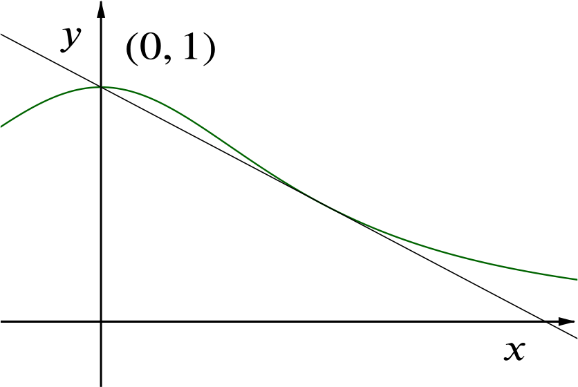 Sketch of previous curve with the line 1 minus 1/2 x added which touches the curve at the two points given above