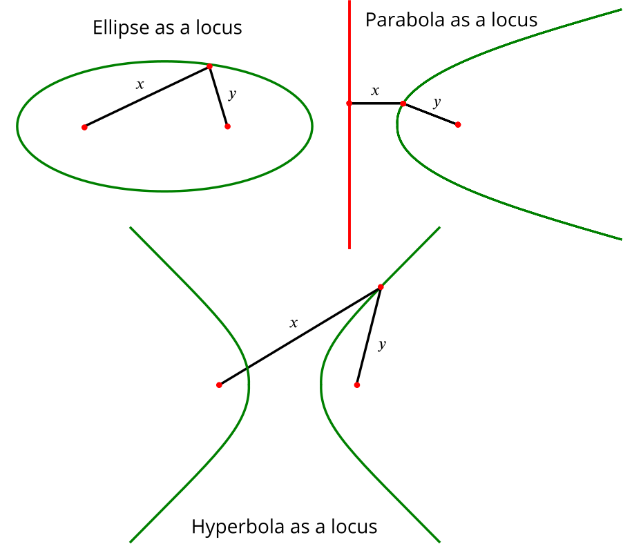 The shapes of an ellipse, parabola and hyperbola and their foci.