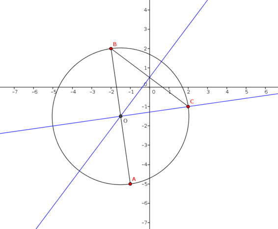 Bisectors of A, B and C, B and the circle through A, B, C.