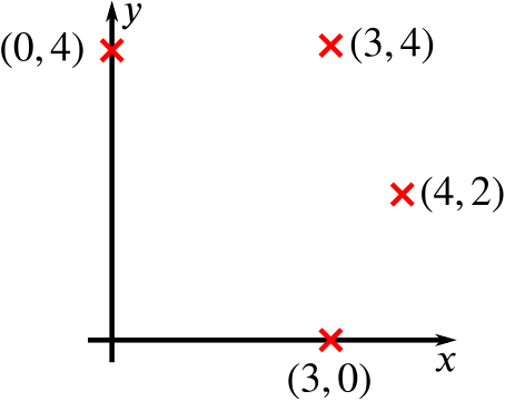 The points shown on a graph.