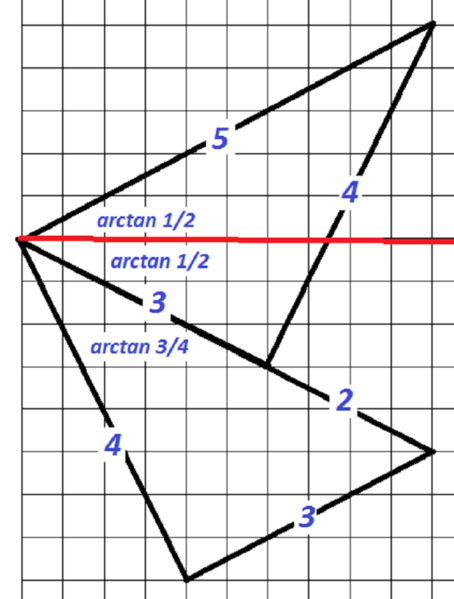 A square grid shows that 2 arctan a half plus arctan three quarters is 90 degrees.