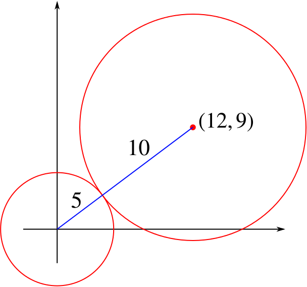 Graph with the two circles described. They just touch.