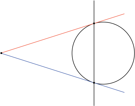 A figure showing a circle intersecting a vertical line in two distinct places, together with tangents to the circle at those points of intersection, and the intersection of those tangents.