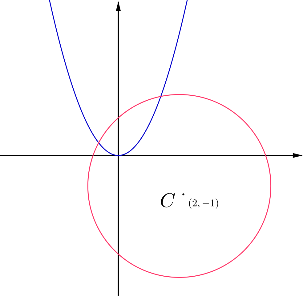 Sketch of the parabola $y = x^2$ and the circle $x^2 + y^2 - 4x + 2y - 4 = 0$.