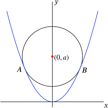 Circle of centre (0,a) resting on the parabola
