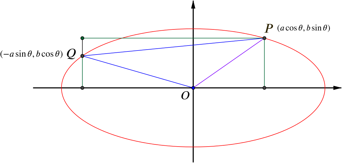 the ellipse with parameters a and b together with points P and Q marked