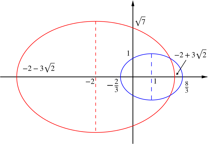 Both ellipses drawn together