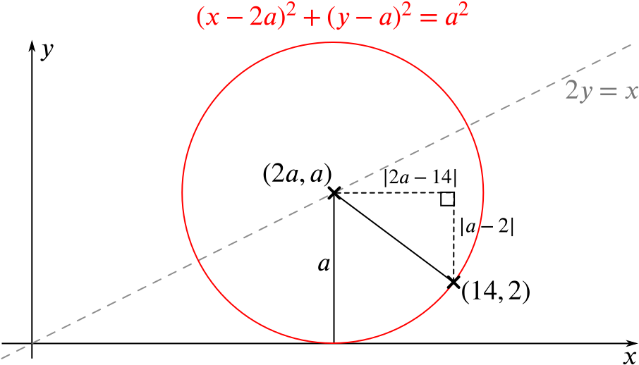 The same circle with a line drawn to (14,2) from the centre. The horizontal and vertical distances between the centre and (14,2) are marked, and a right-angled triangle is formed from these.