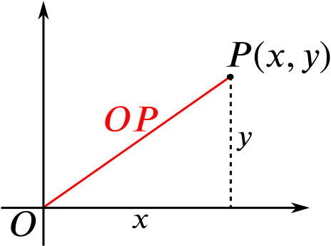 A point P with its vertical and horizontal distances from the origin, x and y, marked.