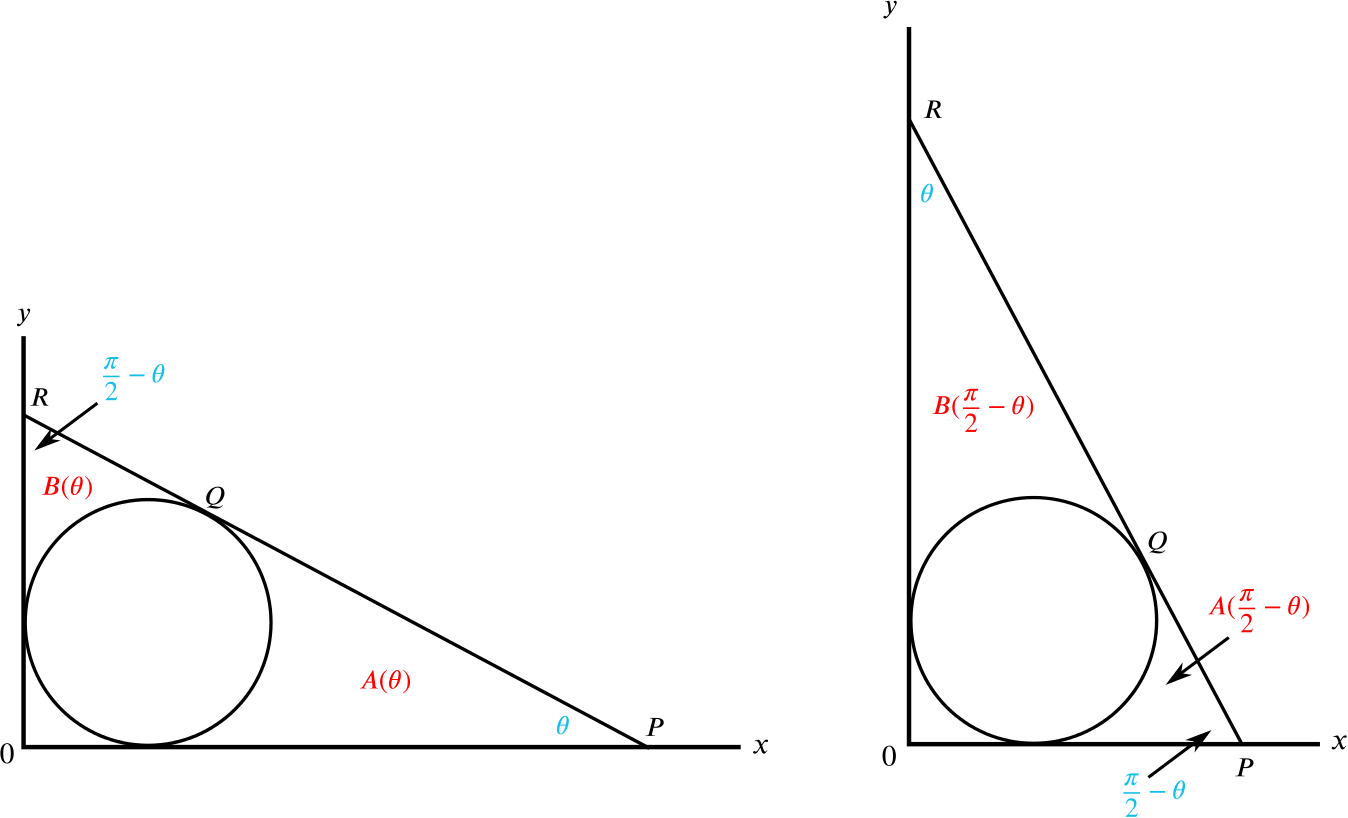Different versions of the original diagram, as described. They are reflections of each other in the line y = x, meaning that the A area in one diagram = the B area in the other.