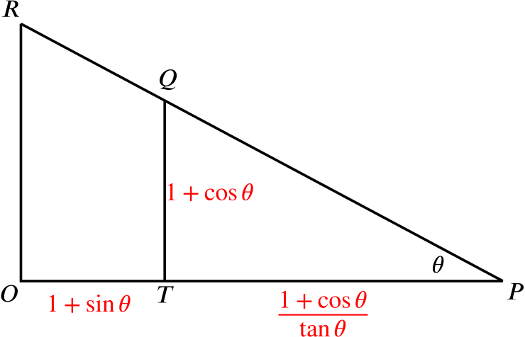 Diagram of the triangle OPR with Q and a vertical line down from Q to the x axis drawn. This meets the x axis at a point T. Lengths are marked as follows: OT = 1 + sin theta, QT = 1 + cos theta, TP = (1 + cos theta) over tan theta.