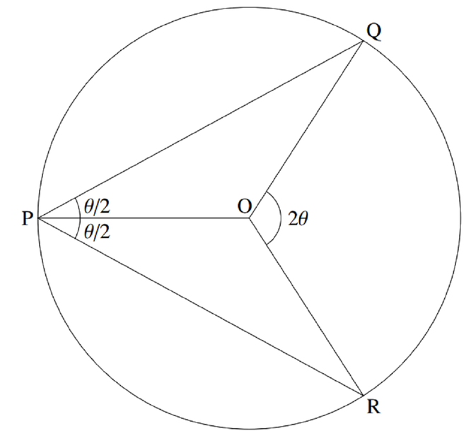 a circle radius 1 with two chords PR and PQ enclosing an angle theta arranged symmetrically
