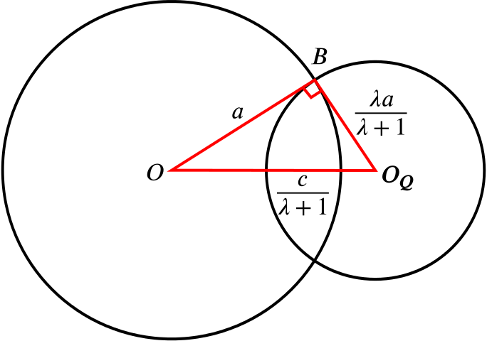 The two circles described with one of the points of intersection B, with a triangle O O_Q B formed with OBO_Q a right angle.