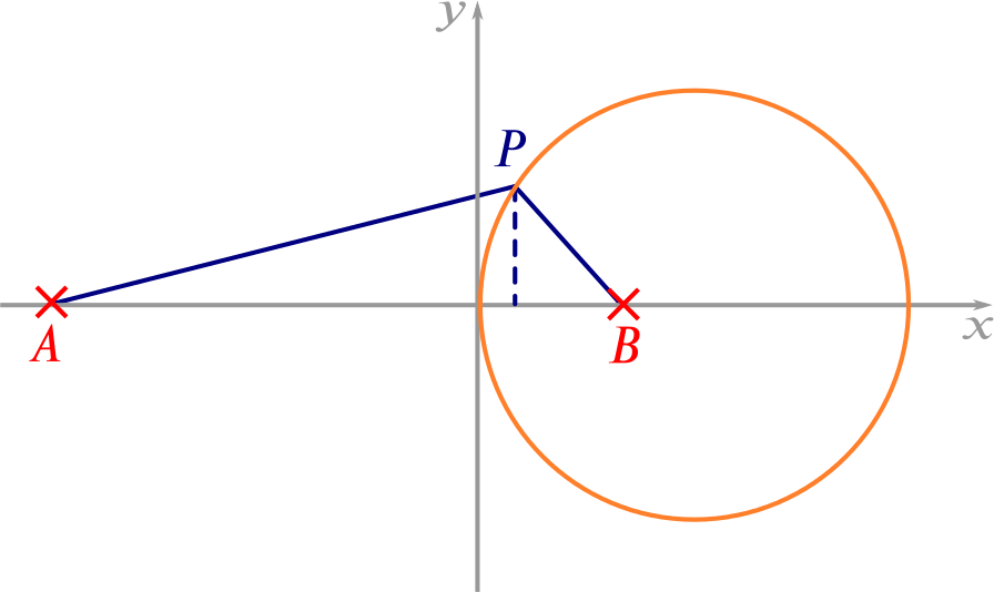 The same diagram as before but with the circle described marked.