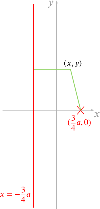 The line x = minus 3 a over 4 with perpendicular drawn to a point (x,y) and the line from (x,y) to (3 a over 4, 0) also drawn. The two lines to (x,y) are of the same length.