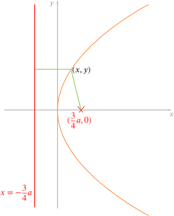 The graph as before but with the described parabola drawn. The point (x,y) is on the parabola.