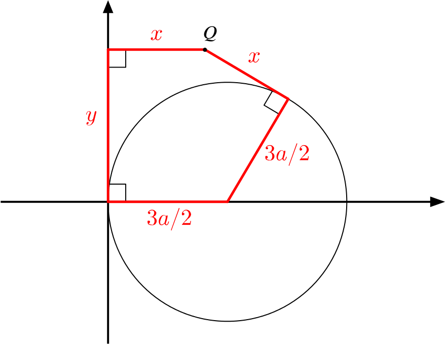 A circle sitting on the y-axis with centre through the x-axis and a point Q as described above