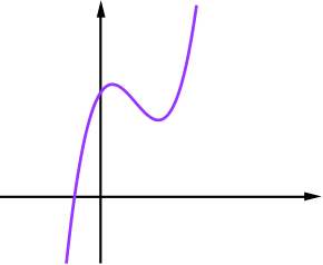 graph of a times b