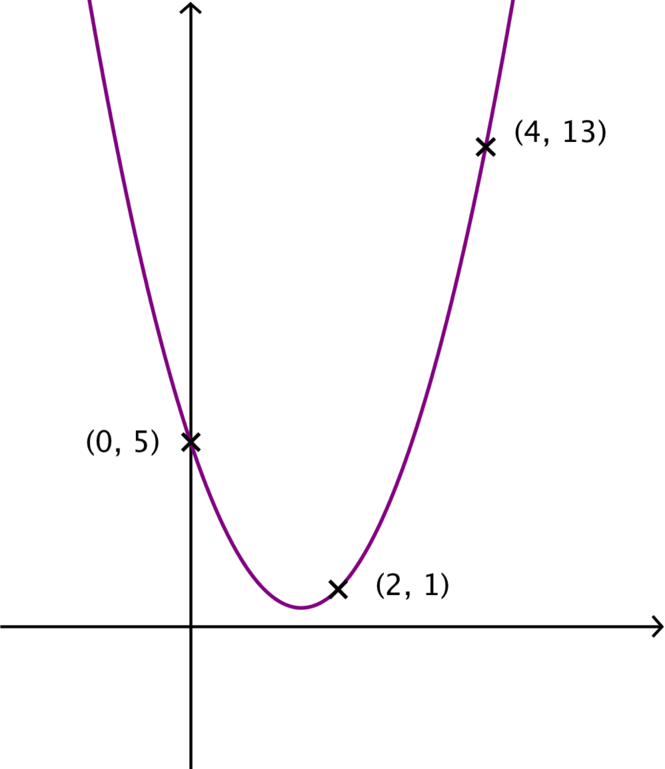 Upward facing parabola passing through the points (0,5), (2,1) and (4,13)