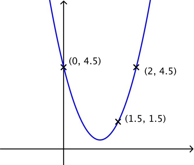 Upward facing parabola passing through the points (0,4.5), (1.5,1.5), and (2,4.5)