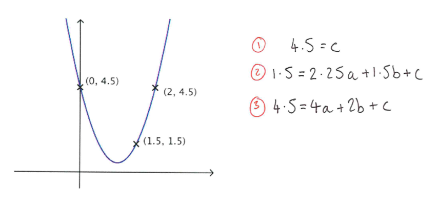 Upward facing parabola passing through the points (0,4.5), (1.5,1.5), and (2,4.5)