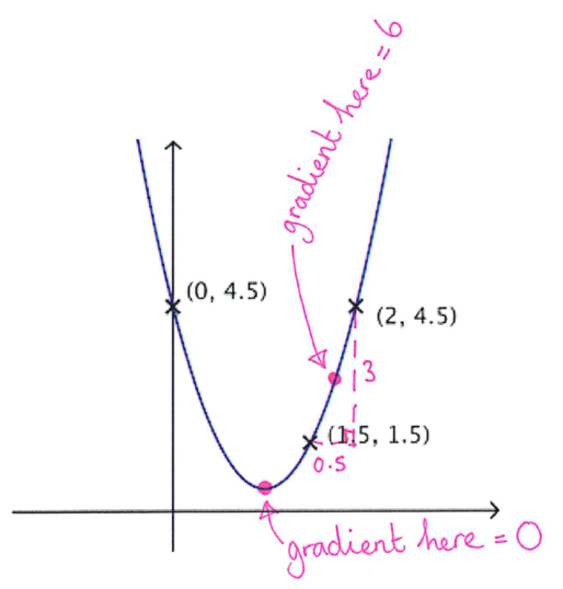 A photo of student work showing the gradient at two points on the parabola