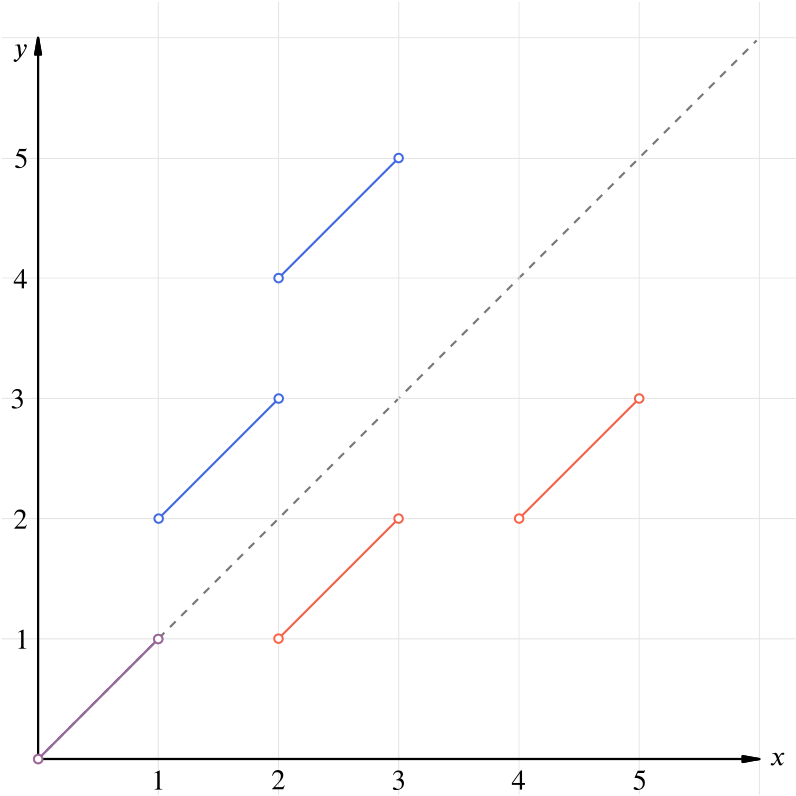 A graph of g and its reflection in the line y = x