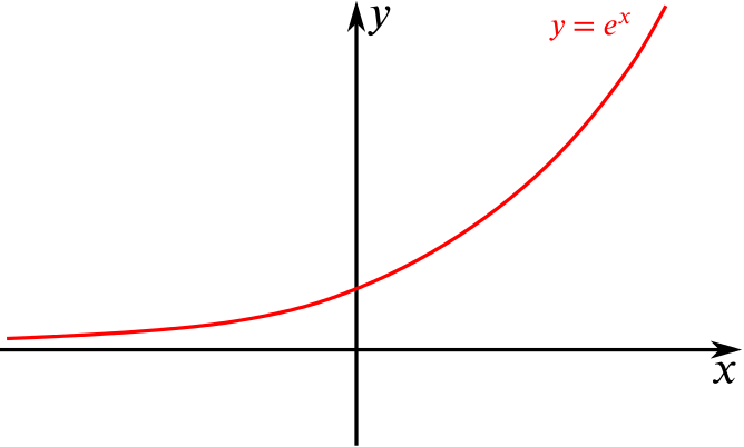 the graph of y = e to the x 