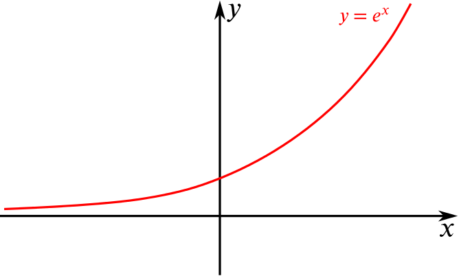 Y e x график. График функции e^x. Функция e^x. График y=e^x. График функции y=e^x+e^-x.