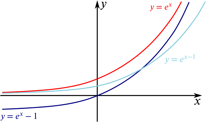 the three graphs y equals e to the x, y equals e to the x brackets minus 1, and y = e to the brackets x minus 1