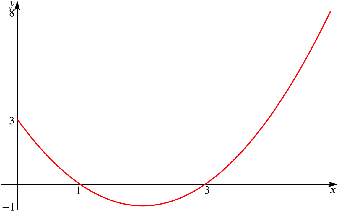 parabola through 1, 0 and 3, 0