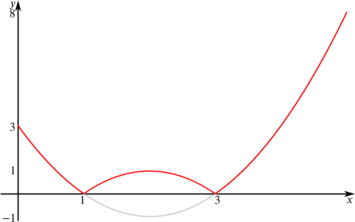 modulus of a vertex-down parabola through 1 and 3 on the x axis