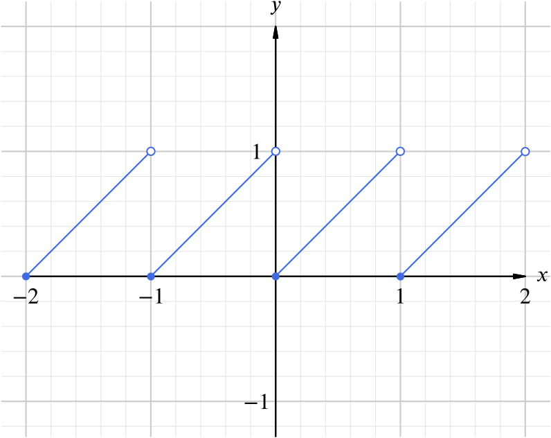 Sketch of the graph of g