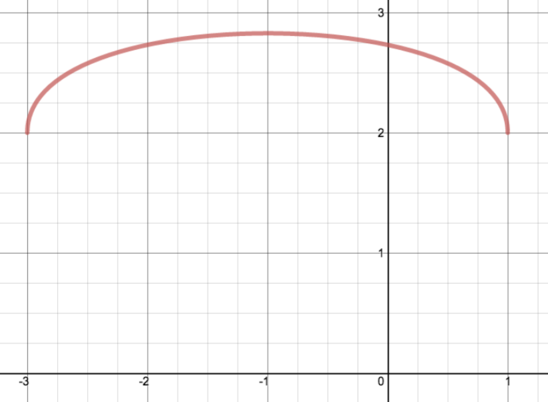 Graph of the curve described. It starts at x = minus 3, increases to a maximum at x = minus 1, then decreases until x = 1 where the graph stops.