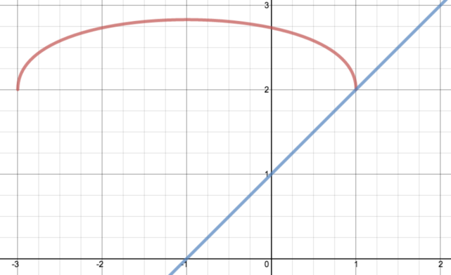 The same curve with the new line plotted. They touch at (1,2) and no other points.