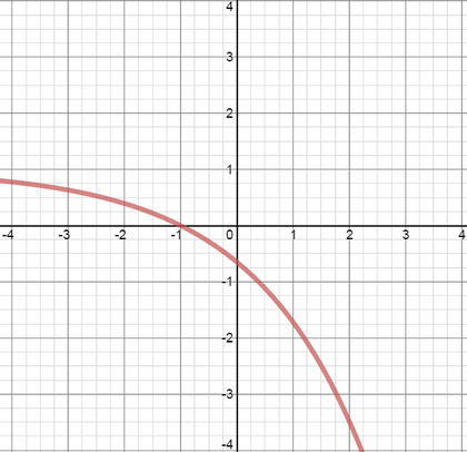 Decreasing function with decreasing gradient and x-intercept at -1