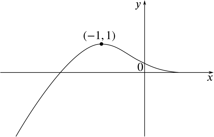 graph of y = f(x + 2)