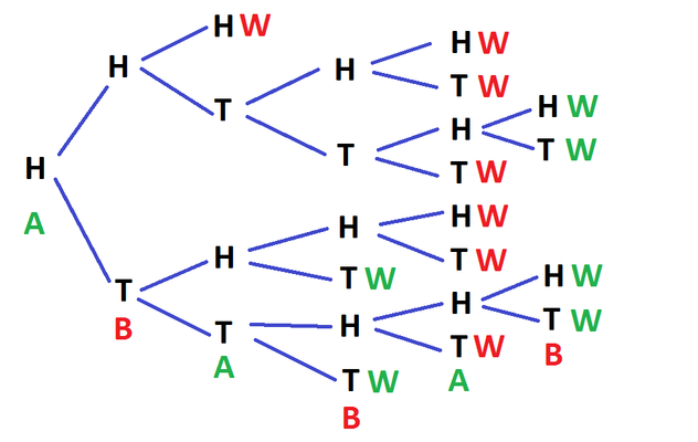 a tree diagram for the game H T 2 starting with H.