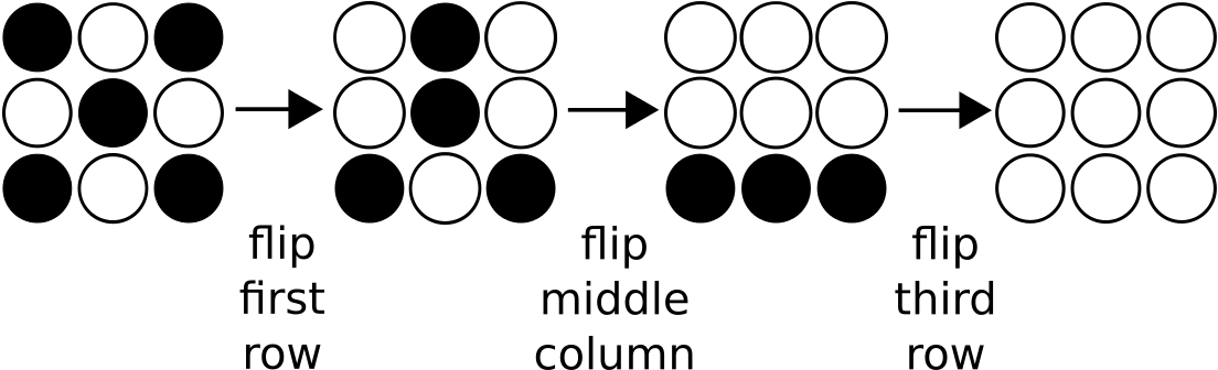 Three moves, flipping over the first row of counters so that now 4 black counters remain, flipping over the middle column so that only the bottom row of counters is now black, and flipping the bottom row to leave all counters white.