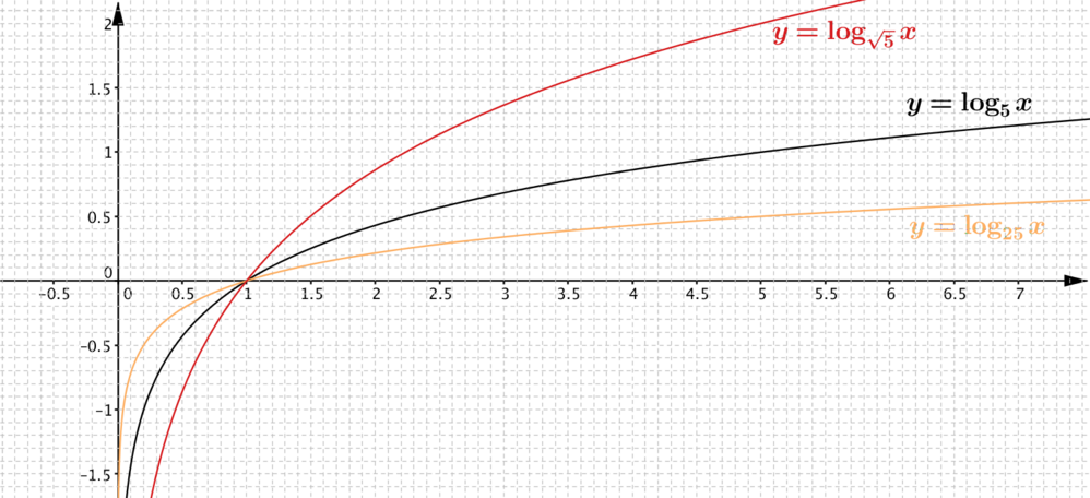 Plots of log base five of x, log base twenty five of x and log base square root of x