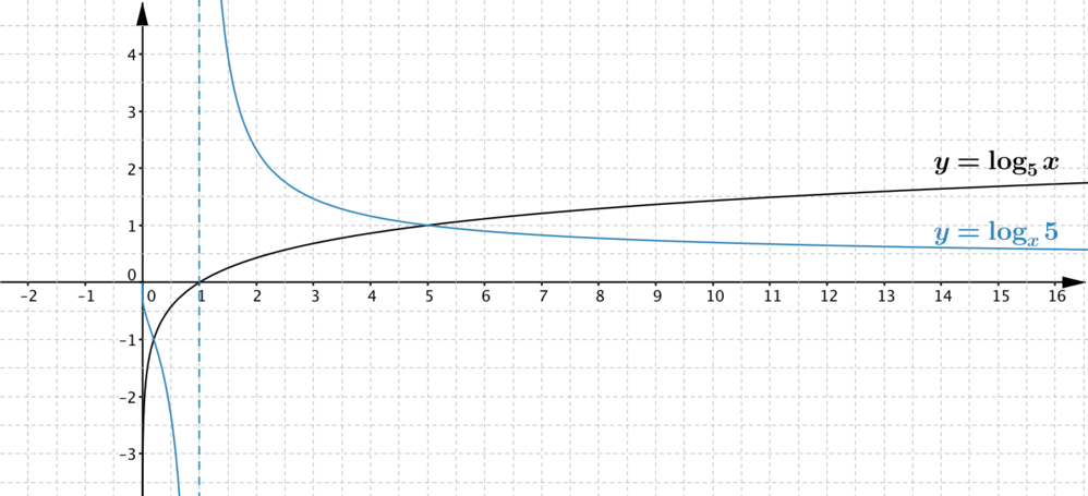 log base 2 graph