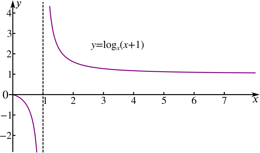 Graph of log base x of x plus 1
