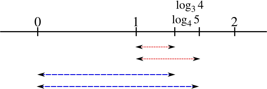 Numberline from 0 to 2 with two logs and distances from 0 in blue dashes and from 1 in red dots