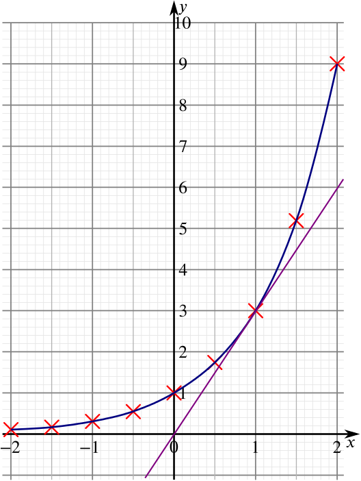 Graph of y = 3 to the x with the line y = 3 x drawn. The line touches the curve once.